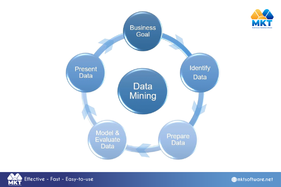 The 5-Step Facebook Data Mining process Discover the 5-step Facebook data mining process